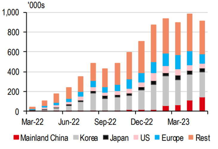 Du khách từ Trung Quốc đại lục đang gia tăng dù tốc độ còn chậm