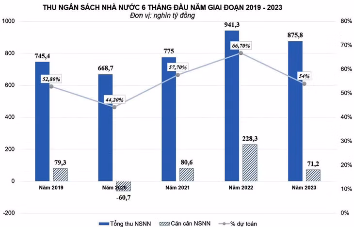 Sáu tháng đầu năm, thu ngân sách nhà nước ước đạt 875,8 nghìn tỷ đồng, bằng 54% dự toán