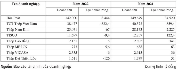 Kết quả kinh doanh của một số doanh nghiệp thép
