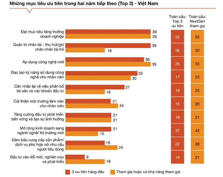 Những mục tiêu ưu tiên của NextGen Việt Nam trong 2 năm tới, trong tương quan với NextGen toàn cầu