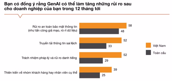 NextGen Việt Nam lo ngại về rủi ro tiềm ẩn từ GenAI trong doanh nghiệp NextGen Việt Nam lo ngại về rủi ro tiềm ẩn từ GenAI trong doanh nghiệp
