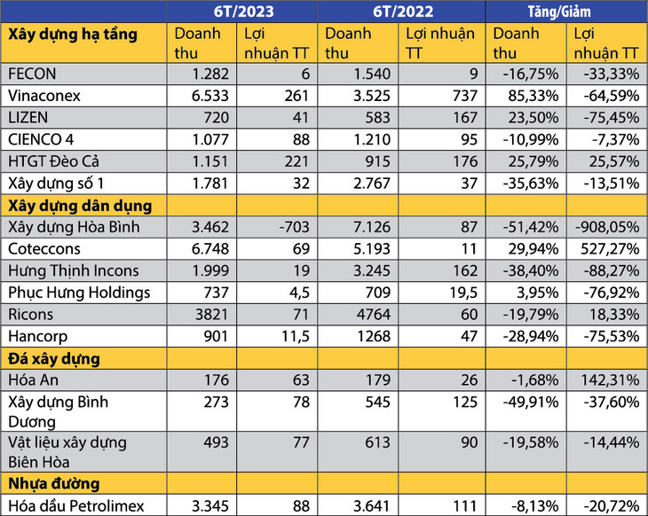 Kết quả kinh doanh 6 tháng đầu năm 2023 của một số doanh nghiệp xây dựng, cung cấp vật liệu xây dựng. Nguồn: Báo cáo tài chính bán niên 2023 sau soát xét của doanh nghiệp, ngoại trừ Coteccons chưa công bố (Đơn vị tính: tỷ đồng) Kết quả kinh doanh 6 tháng đầu năm 2023 của một số doanh nghiệp xây dựng, cung cấp vật liệu xây dựng. Nguồn: Báo cáo tài chính bán niên 2023 sau soát xét của doanh nghiệp, ngoại trừ Coteccons chưa công bố (Đơn vị tính: tỷ đồng)