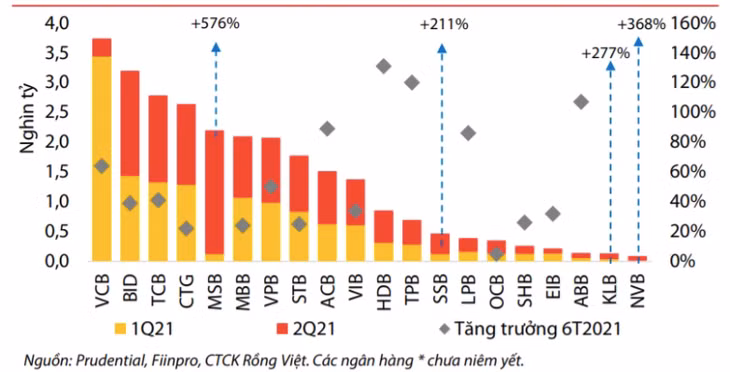 Tăng trưởng thu nhập ngoài lãi của các ngân hàng niêm yết