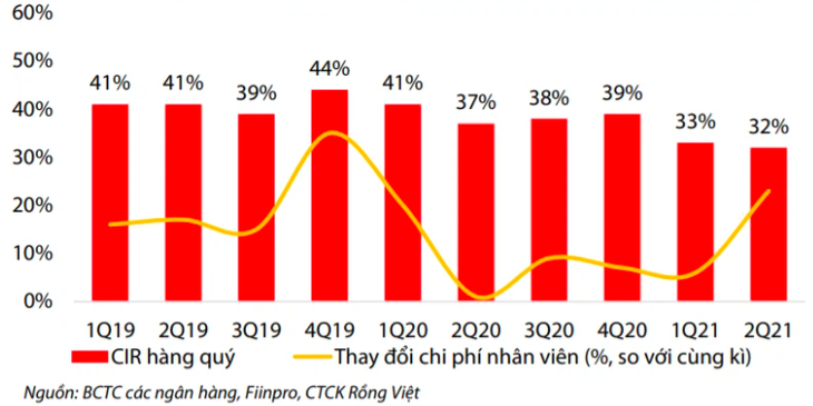 CIR và tăng trưởng chi phí nhân viên