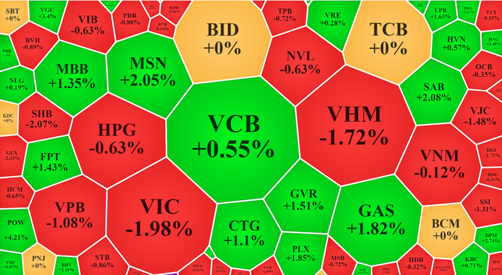 Các cổ phiếu hôm nay thực ra giảm giá không nhiều, các chỉ số bị ép mạnh chủ đạo do trụ VIC, VHM.