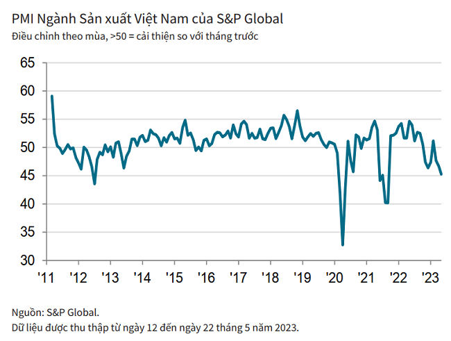 S&P Global: Ngành sản xuất của Việt Nam tiếp tục suy giảm ảnh 1