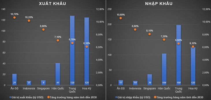Các hành lang thương mại đáng quan tâm của Việt Nam. Biểu đồ: Thế Vũ Các hành lang thương mại đáng quan tâm của Việt Nam. Biểu đồ: Thế Vũ