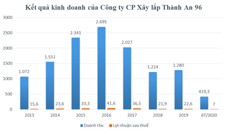 (Đơn vị tính: tỷ đồng)