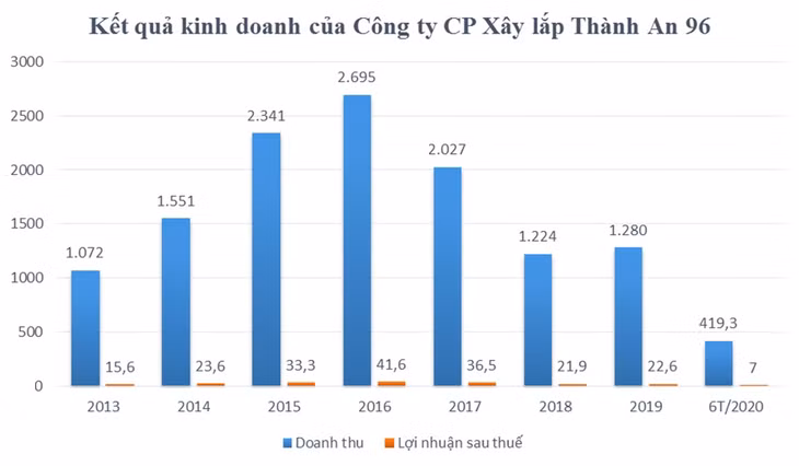 (Đơn vị tính: tỷ đồng)