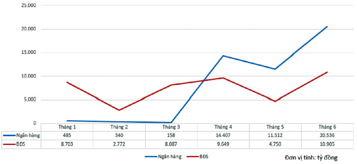 Lượng trái phiếu phát hành thành công của nhóm ngân hàng và doanh nghiệp bất động sản trong 6 tháng đầu năm