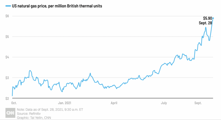 Diễn biến giá khí đốt tại thị trường Mỹ.