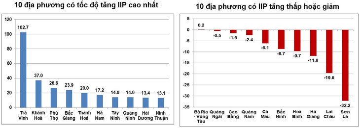 Tốc độ tăng/giảm IIP quý I năm 2024 so với cùng kỳ năm trước của một số địa phương (%)