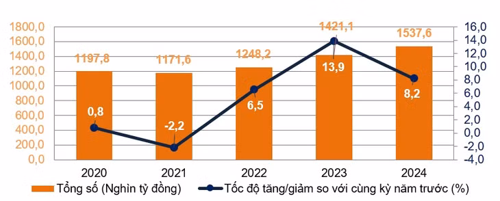 Tổng mức bán lẻ hàng hóa và doanh thu dịch vụ tiêu dùng theo giá hiện hành quý I các năm 2020 - 2024