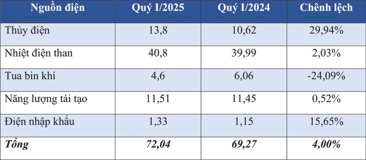 Sản lượng điện sản xuất và nhập khẩu toàn hệ thống năm 2024 - Nguồn: Tập đoàn Điện lực Việt Nam. Đơn vị tính: tỷ kWh