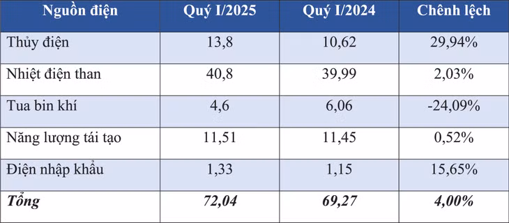 Sản lượng điện sản xuất và nhập khẩu toàn hệ thống năm 2024 - Nguồn: Tập đoàn Điện lực Việt Nam. Đơn vị tính: tỷ kWh