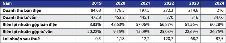 Diễn biến doanh thu, lợi nhuận của PECC1 - Nguồn: Báo cáo tài chính hợp nhất của doanh nghiệp. Đơn vị tính: tỷ đồng