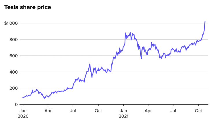 Diễn biến giá cổ phiếu Tesla từ đầu năm đến ngày 25/10 - Nguồn: FactSet. Diễn biến giá cổ phiếu Tesla từ đầu năm đến ngày 25/10 - Nguồn: FactSet.