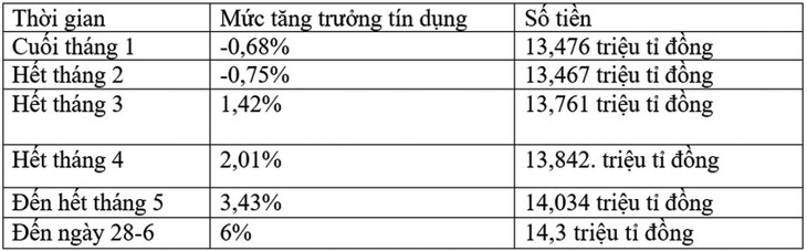 Số liệu tăng trưởng tín dụng qua các tháng của NHNN