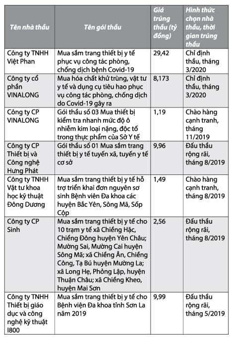 Danh sách 7 nhà thầu tham gia cung cấp các gói thầu thiết bị, vật tư y tế cho Sở Y tế tỉnh Sơn La từ năm 2019 đến nay Danh sách 7 nhà thầu tham gia cung cấp các gói thầu thiết bị, vật tư y tế cho Sở Y tế tỉnh Sơn La từ năm 2019 đến nay