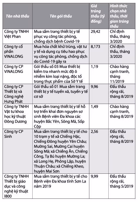 Danh sách 7 nhà thầu tham gia cung cấp các gói thầu thiết bị, vật tư y tế cho Sở Y tế tỉnh Sơn La từ năm 2019 đến nay