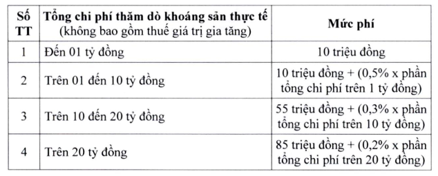Mức thu phí thẩm định đánh giá trữ lượng khoáng sản Mức thu phí thẩm định đánh giá trữ lượng khoáng sản
