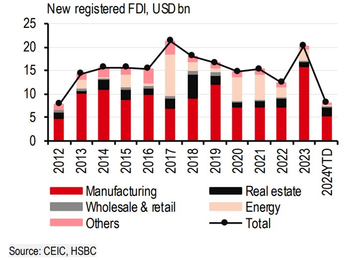 Các dòng FDI duy trì đúng tiến độ bằng mức của năm 2023 Các dòng FDI duy trì đúng tiến độ bằng mức của năm 2023