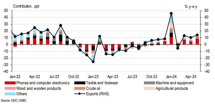 Sự cải thiện trong chu kỳ điện tử tiếp tục tiếp sức cho tăng trưởng xuất khẩu của Việt Nam Sự cải thiện trong chu kỳ điện tử tiếp tục tiếp sức cho tăng trưởng xuất khẩu của Việt Nam