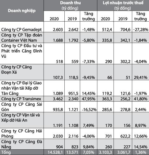 Kết quả kinh doanh của 10 doanh nghiệp khai thác cảng niêm yết trên sàn chứng khoán