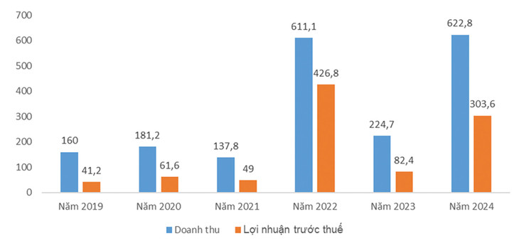 Kết quả kinh doanh của IDICO-CONAC Kết quả kinh doanh của IDICO-CONAC