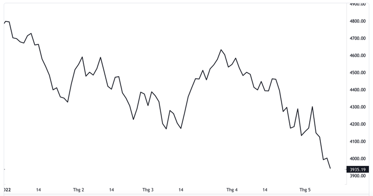 Diễn biến chỉ số S&amp;P 500 từ đầu năm đến nay - Nguồn: TradingView.
