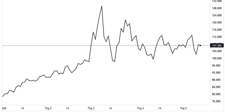 Diễn biến giá dầu Brent giao sau tại London từ đầu năm. Đơn vị: USD/thùng - Nguồn: TradingView.