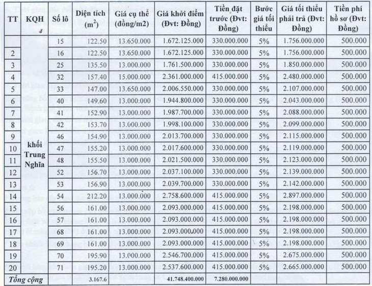 Danh sách 20 lô đất khu quy hoạch khối Trung Nghĩa được bán đấu giá tại Nghệ An Danh sách 20 lô đất khu quy hoạch khối Trung Nghĩa được bán đấu giá tại Nghệ An