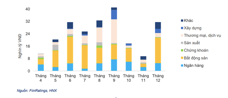 Giá trị đáo hạn trái phiếu riêng lẻ theo tháng của năm 2023