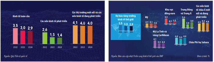 Dự báo tăng trưởng kinh tế 2023 - 2024 tại các khu vực Dự báo tăng trưởng kinh tế 2023 - 2024 tại các khu vực