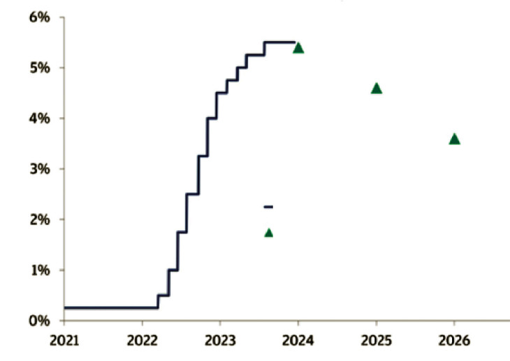 FED tăng lãi suất quyết liệt năm 2023 và có tín hiệu sẽ hạ lãi suất từ 2024. Nguồn: FED, dữ liệu của Bloomberg Finance L.P. tính đến 14/12/2023 FED tăng lãi suất quyết liệt năm 2023 và có tín hiệu sẽ hạ lãi suất từ 2024. Nguồn: FED, dữ liệu của Bloomberg Finance L.P. tính đến 14/12/2023