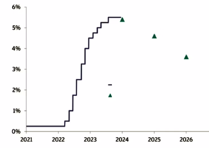 FED tăng lãi suất quyết liệt năm 2023 và có tín hiệu sẽ hạ lãi suất từ 2024. Nguồn: FED, dữ liệu của Bloomberg Finance L.P. tính đến 14/12/2023