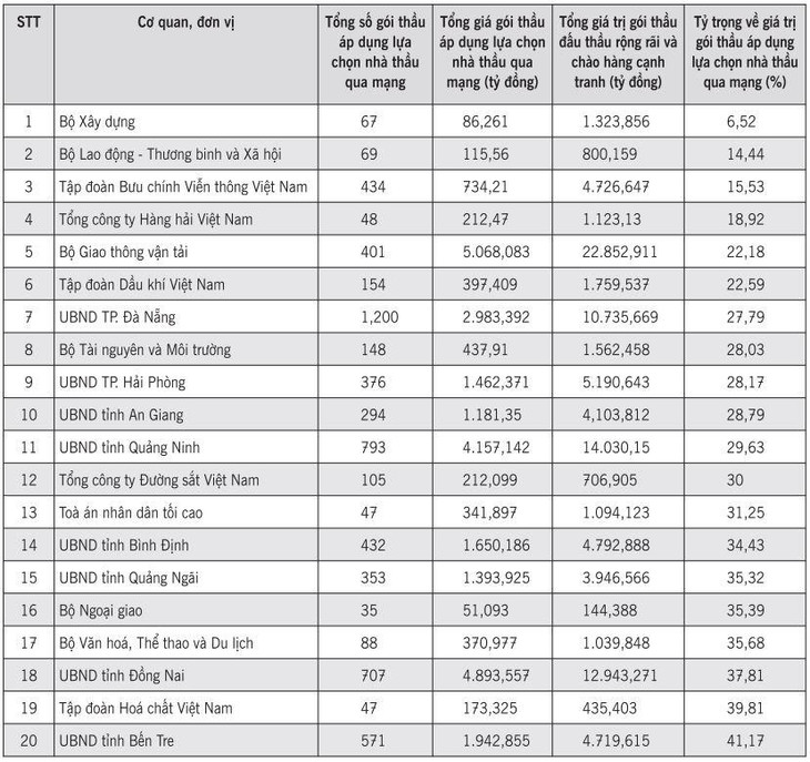 20 bộ, ngành, địa phương, tập đoàn kinh tế, tổng công ty nhà nước có tỷ trọng tổng giá gói thầu áp dụng đấu thầu qua mạng thấp nhất cả nước năm 2021 20 bộ, ngành, địa phương, tập đoàn kinh tế, tổng công ty nhà nước có tỷ trọng tổng giá gói thầu áp dụng đấu thầu qua mạng thấp nhất cả nước năm 2021