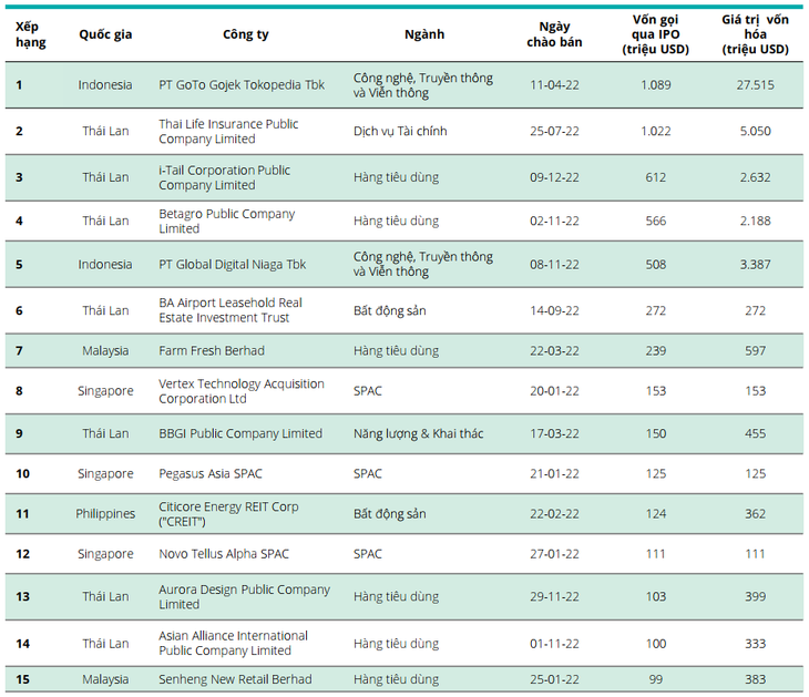 15 thương vụ IPO lớn nhất Đông Nam Á năm 2022. Nguồn: Báo cáo của Deloitte 15 thương vụ IPO lớn nhất Đông Nam Á năm 2022. Nguồn: Báo cáo của Deloitte