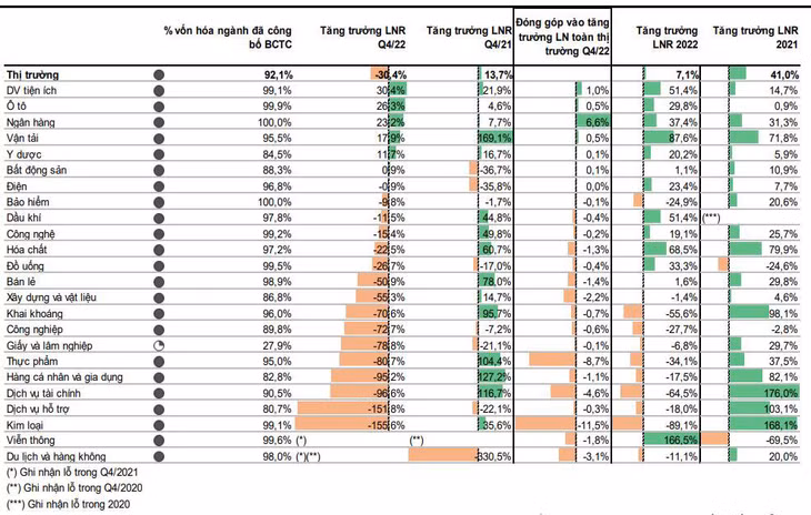 Nguồn: Báo cáo kết quả kinh doanh quý IV/2022 - Khối phân tích, Công ty CP Chứng khoán VNDIRECT