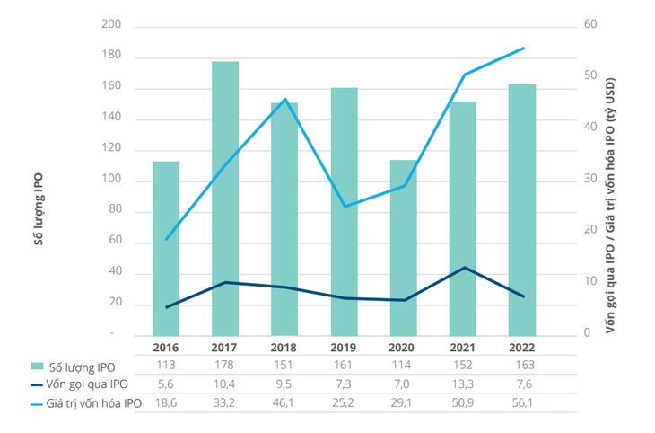 Thị trường IPO Đông Nam Á qua các năm. Báo cáo của Deloitte Thị trường IPO Đông Nam Á qua các năm. Báo cáo của Deloitte
