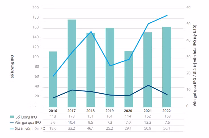 Thị trường IPO Đông Nam Á qua các năm. Báo cáo của Deloitte