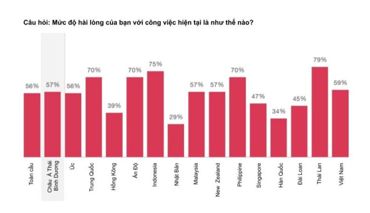 Sự khác biệt đáng kể về mức độ hài lòng trong công việc giữa các nền kinh tế trong khu vực châu Á - Thái Bình Dương
