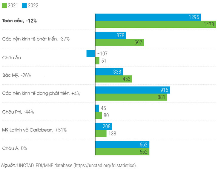 Đầu tư trực tiếp nước ngoài trên toàn cầu và các khu vực năm 2022