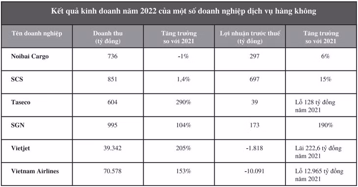 Nguồn: Báo cáo tài chính quý IV/2022 của các doanh nghiệp