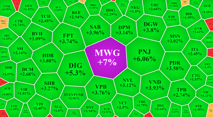 Màu xanh rực rỡ trong nhóm cổ phiếu vốn hóa lớn nhất sàn HoSE, rất hiếm mã đỏ.