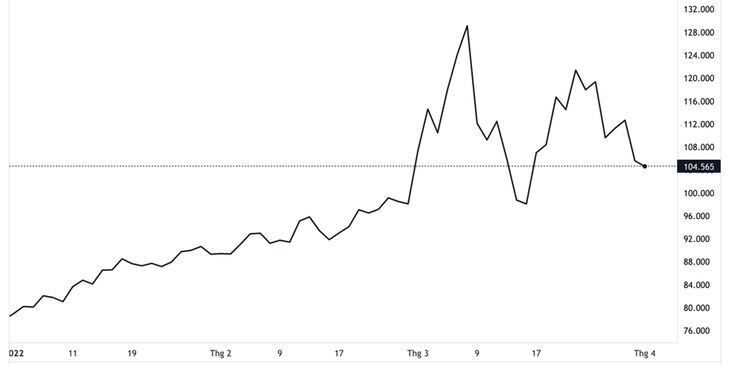 Diễn biến giá dầu Brent giao sau tại thị trường London từ đầu năm. Đơn vị: USD/thùng - Nguồn: TradingView.