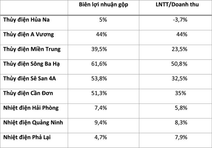 Hiệu quả kinh doanh một số nhà máy điện trong quý I/2024 Nguồn: BCTC của các doanh nghiệp