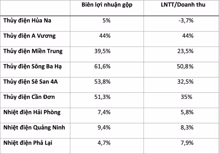 Hiệu quả kinh doanh một số nhà máy điện trong quý I/2024 Nguồn: BCTC của các doanh nghiệp