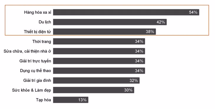 Tỷ lệ người tiêu dùng dự kiến sẽ chi tiêu ít hơn trong 6 tháng tới đối với một số sản phẩm, dịch vụ (Nguồn: Khảo sát Thói quen tiêu dùng toàn cầu của PwC)