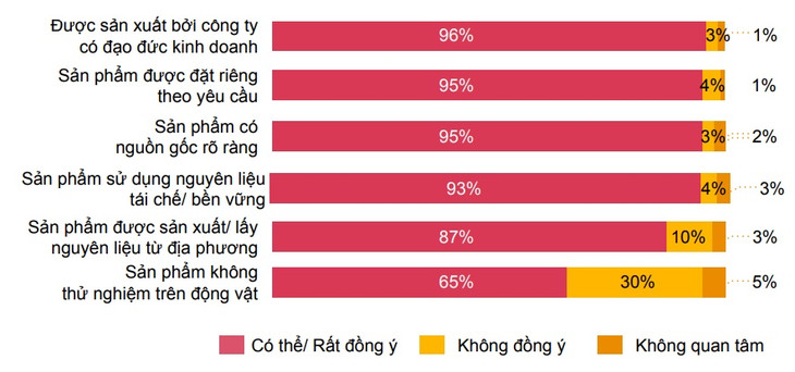 Tỷ lệ người tiêu dùng sẵn sàng chi trả ở mức cao hơn đối với một số sản phẩm (Nguồn: Khảo sát Thói quen tiêu dùng toàn cầu của PwC)
